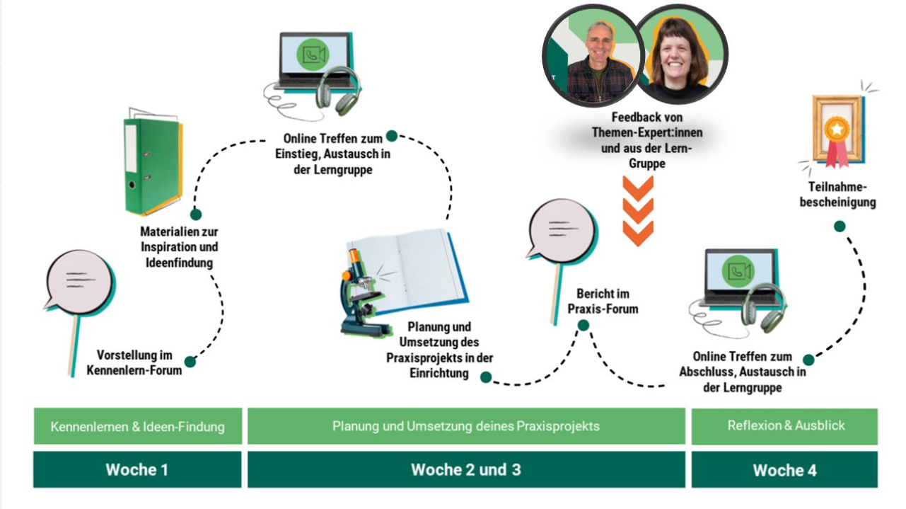 Roadmap Kursablauf