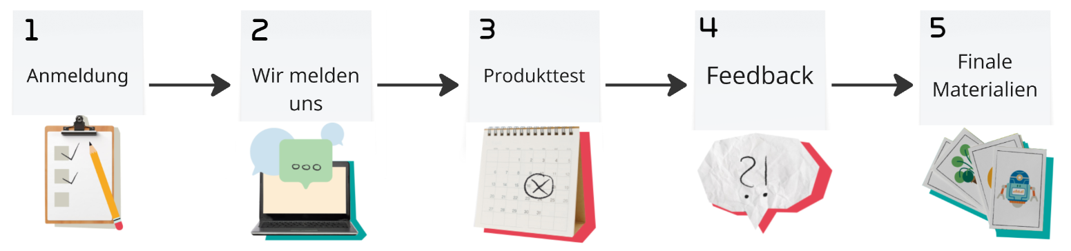 Post-its mit Beschreibung und Symbolen der Prozessschritte